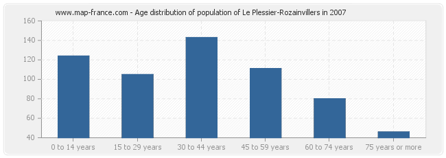 Age distribution of population of Le Plessier-Rozainvillers in 2007